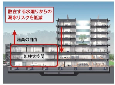 図版：散在する水廻りからの漏水リスクの低減、無柱大空間、階高の自由