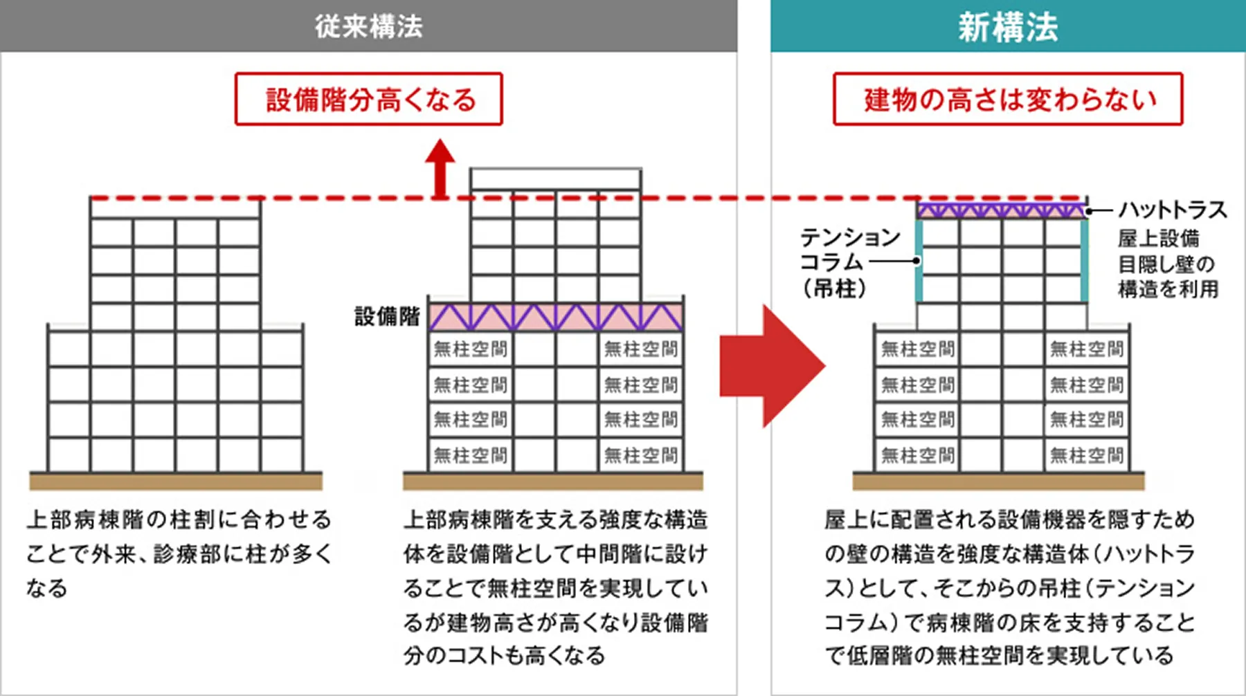 図版：従来構法とハットトラス・テンションコラムを用いた新構法の比較