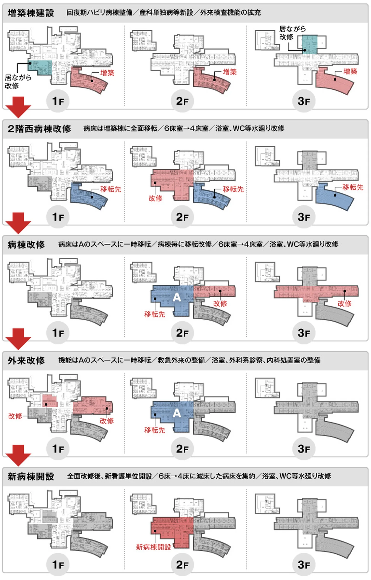図版：玉川病院 増築棟建設から段階的リニューアルまでの各階フロア計画