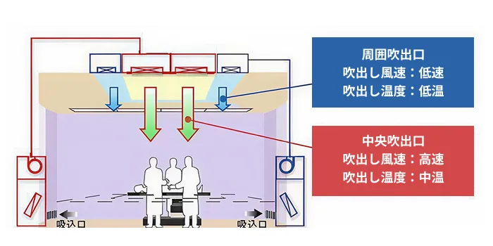 新空調システム「KVFS（Kajima Valiant Flow System）
