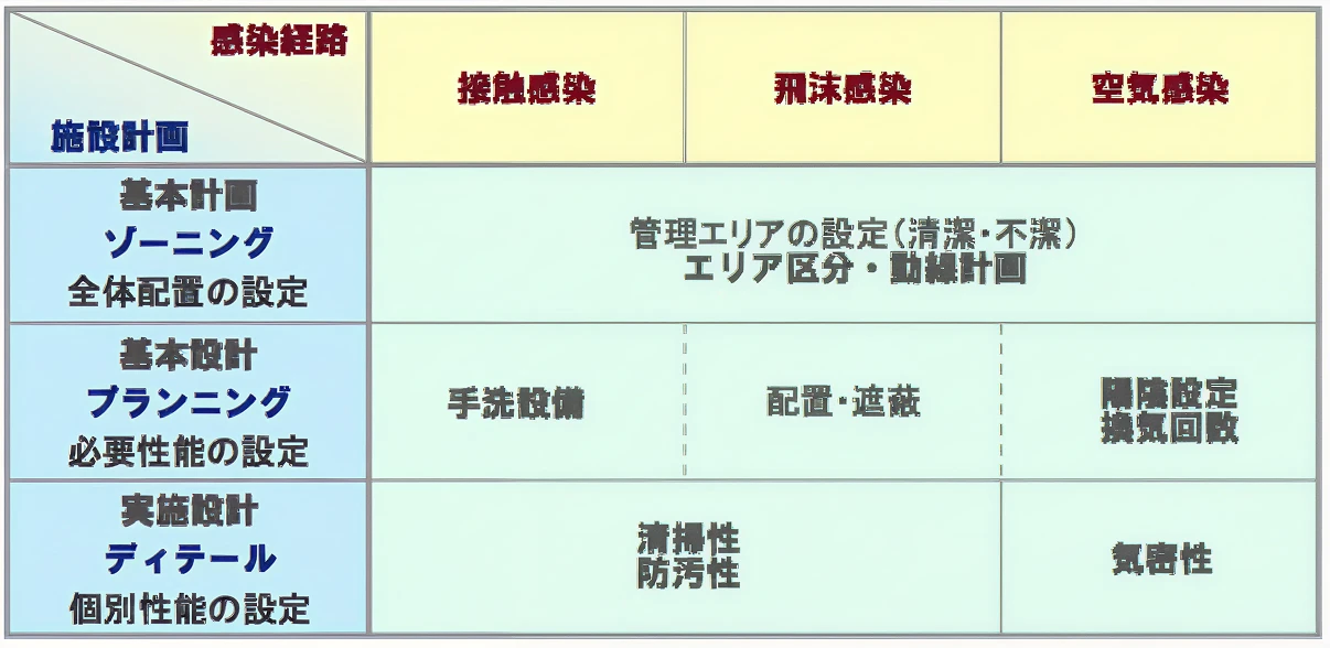 図版：施設計画と感染経路（基本計画・基本設計・実施設計）