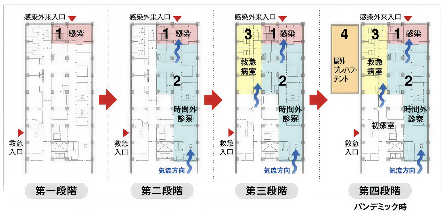 図版：京都市立病院における感染症対応エリアの段階的拡大（第一段階〜第四段階）