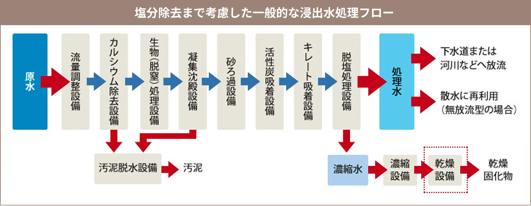 図版：一般的な浸出水処理フロー