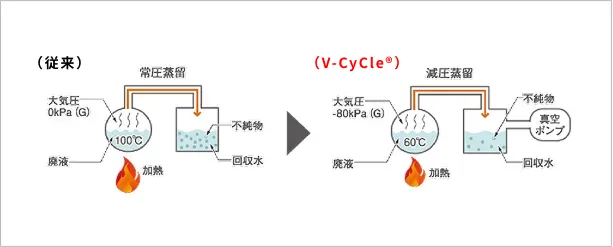 図版：V-CyCleの図