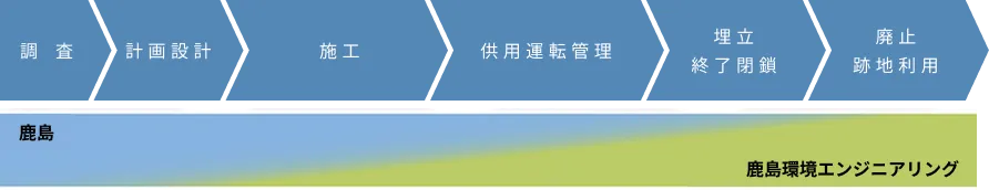 図版：鹿島グループとしての取組みフロー