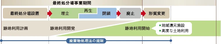「最終処分場」のライフサイクル