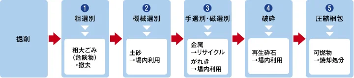 図版：掘起し選別フロー例