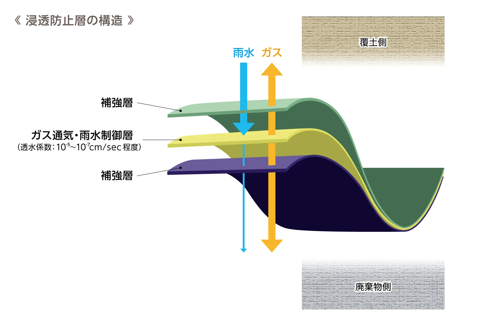 図版：キャッピングシートの原理