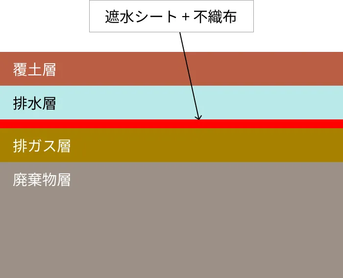 図版：多層構造型最終覆土層の断面