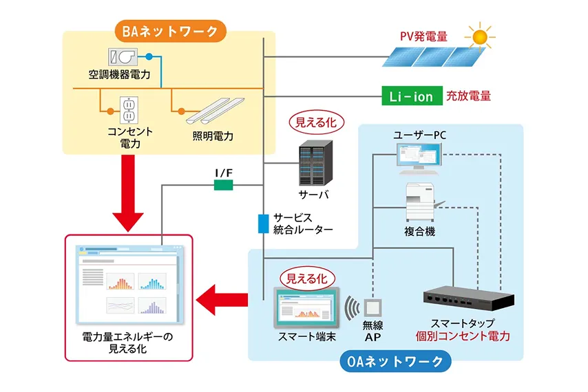 図版:エネルギーのリアルタイム見える化システム
