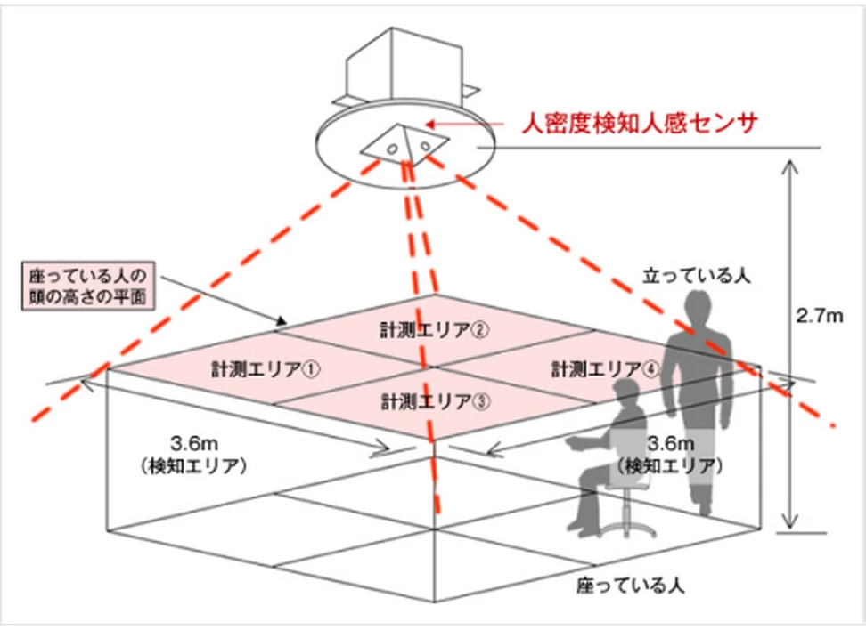 図版:新開発した人密度検知人感センサ