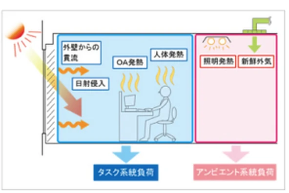 図版：タスク／アンビエント系統の熱負荷分離概念