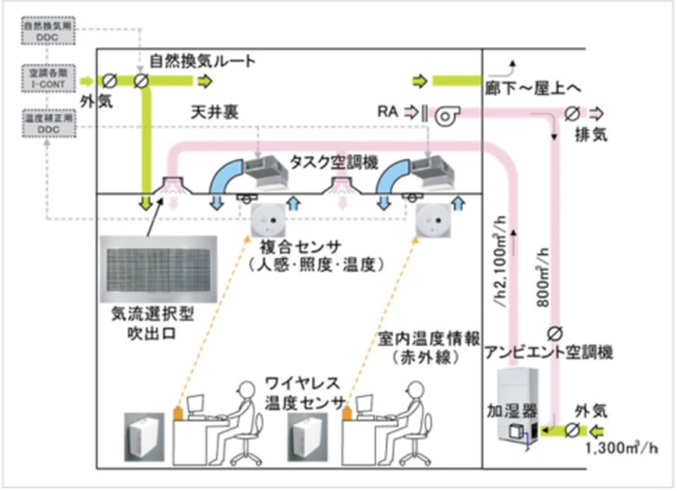 図版:執務空調システムの概要