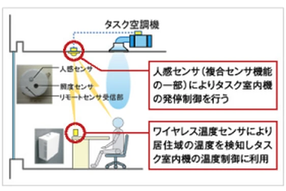 図版：タスク系統の空調制御