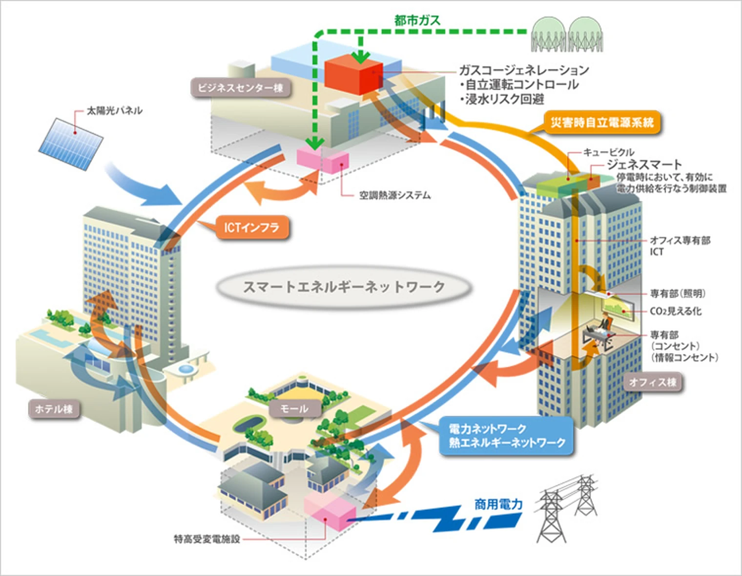 図版：スマートエネルギーネットワーク