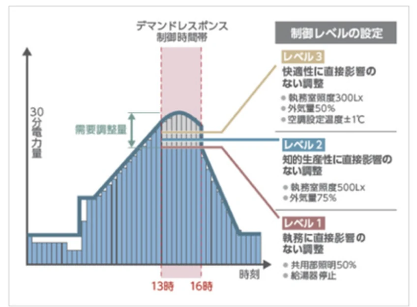 図版：デマンドレスポンス実行