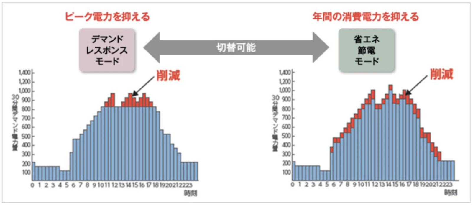 図版：制御モード切替
