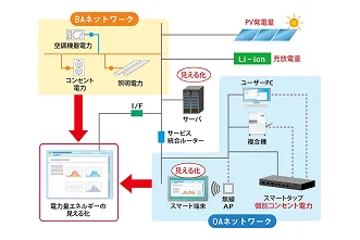 ビル内IP統合ネットワーク