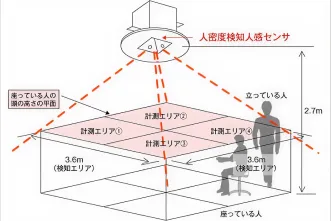 「人密度検知人感センサ」による空調・照明制御システム