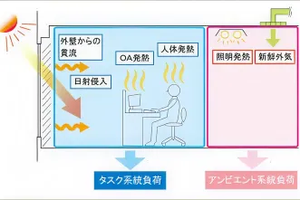 タスクアンビエント空調・人検知照明