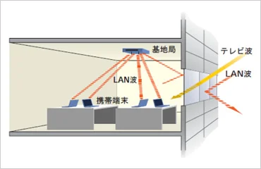 図版：周波数選択の概念