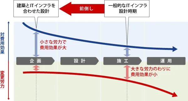 建築計画の段階から、ICTインフラを設計し、無駄なコストを削減
