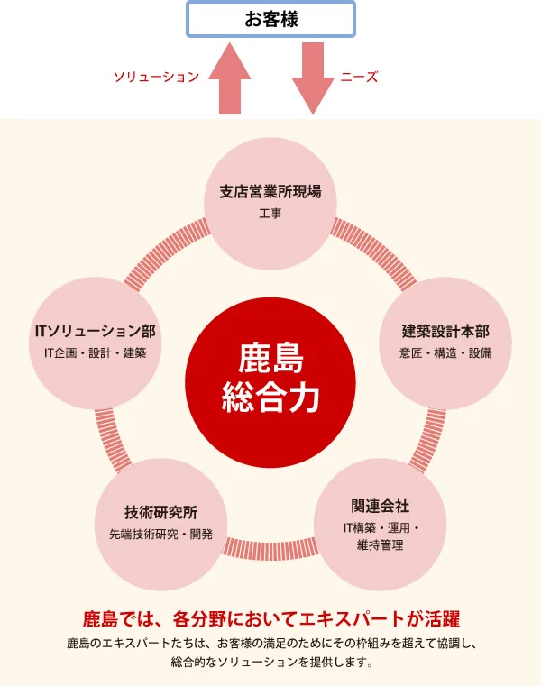 鹿島の総合力で、ICTソリューションを提供いたします