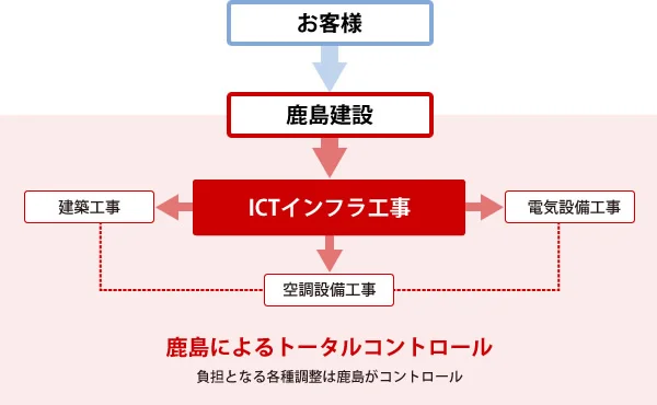 鹿島によるトータルコントロール