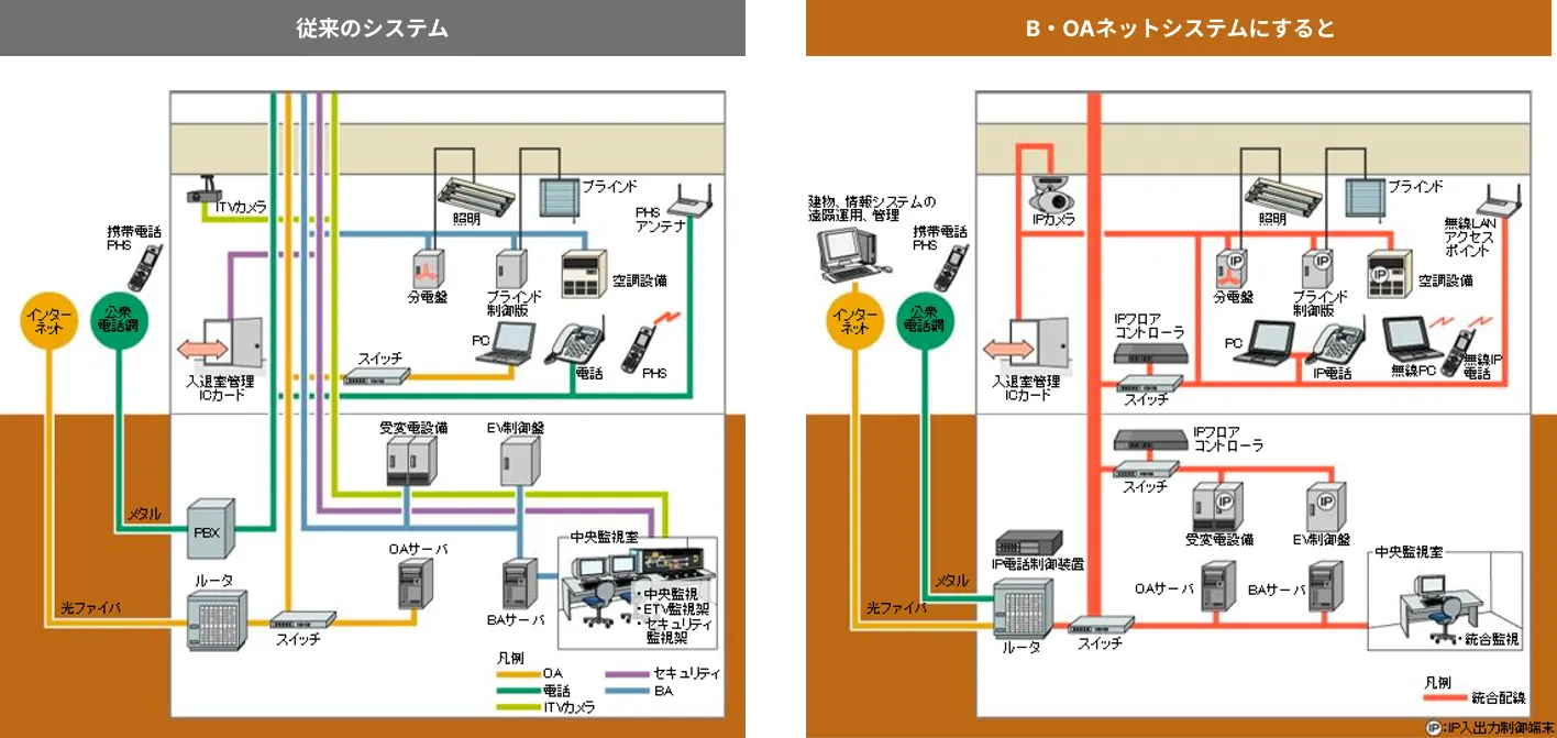 図版：従来のシステムとB・OAネットシステムの比較