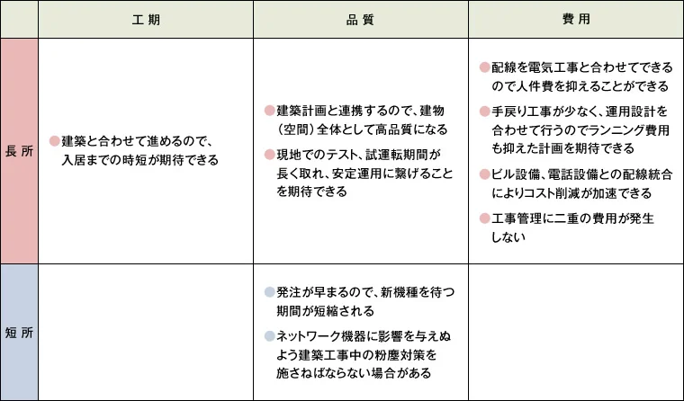 図版:従来法と比較した長短所