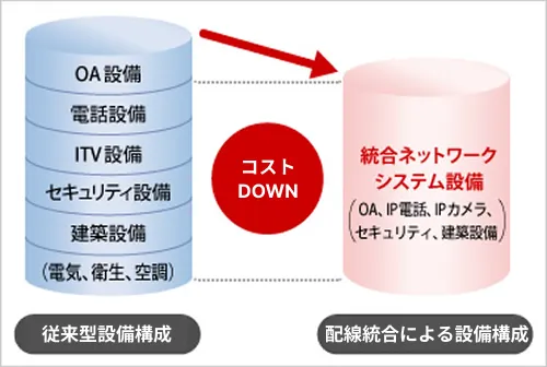 図版：配線統合