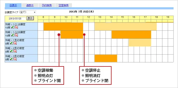 図版:会議室予約システムと連携した照明・空調・ブラインド制御