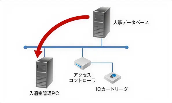 図版：入退室管理データの勤怠管理
