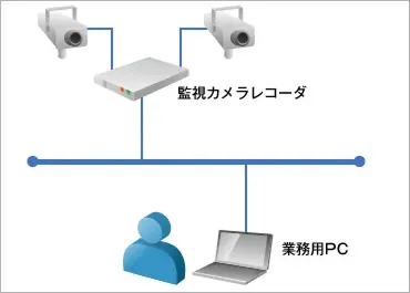 図版：監視カメラ映像の業務用パソコンからの閲覧