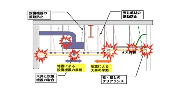 図版：天井の損傷原因と対策例