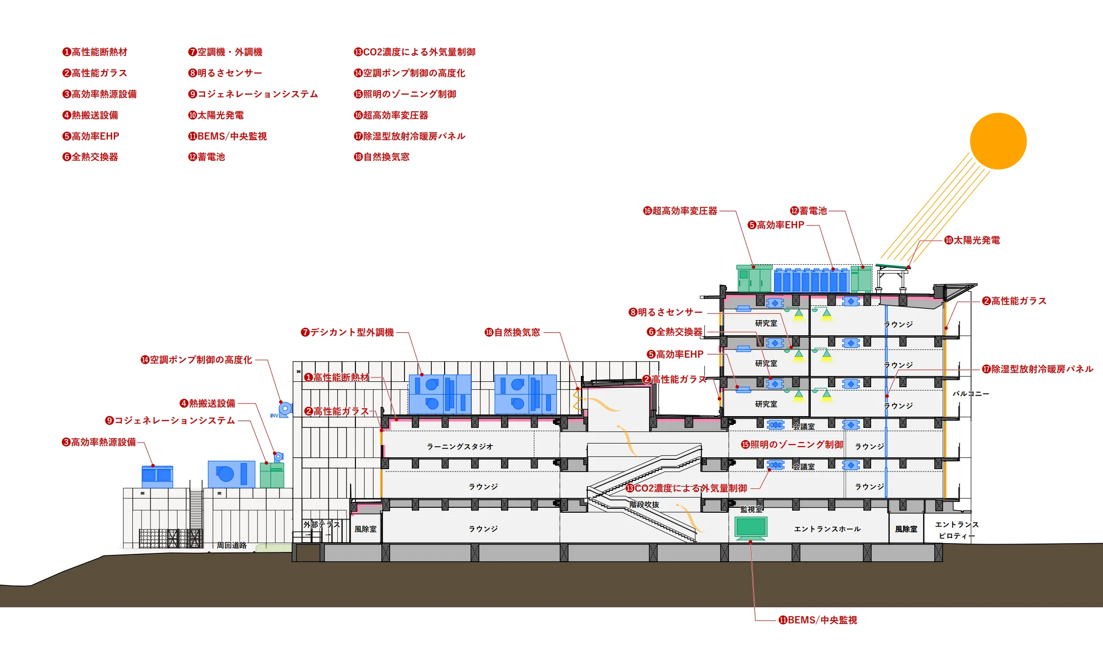 図版：芝浦工業大学大宮キャンパス9号館創発棟（Nearly ZEB達成見込み）