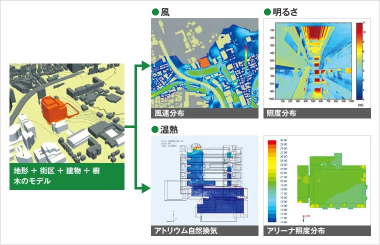 図版：「見える化」による環境要素の事前評価