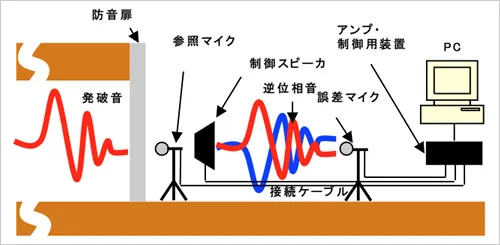 図版：ANCシステムの概要