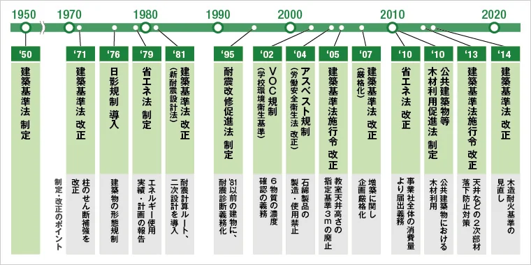 図版:主な法規制等の変遷とそのポイント