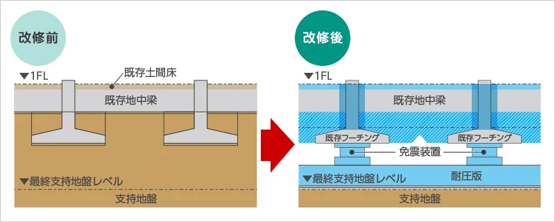 図版：基礎下免震工法概要図