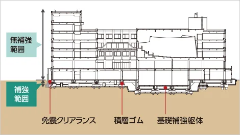 図版：基礎ピット内免震化工法
