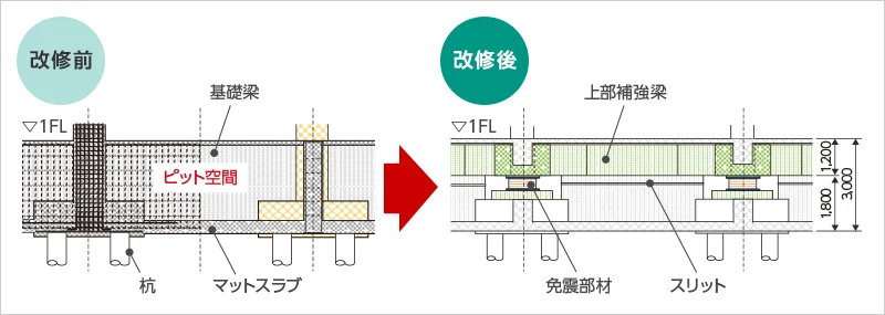 図版：基礎ピット内免震化工法の概要
