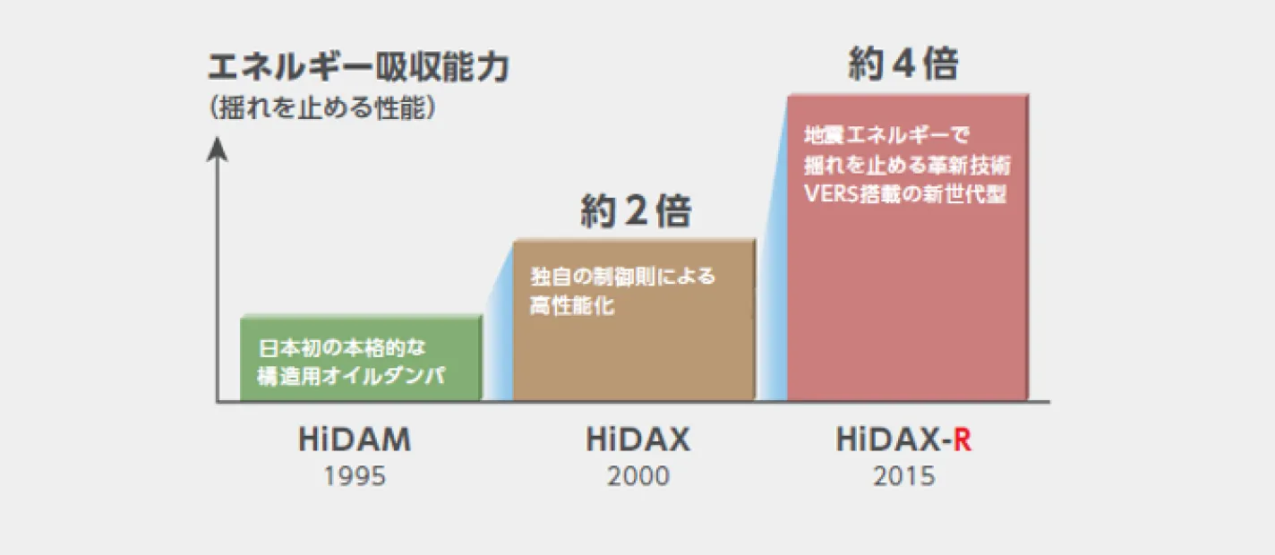 図版：鹿島の制震技術HiDAXシリーズにおけるエネルギー吸収能力の変遷
