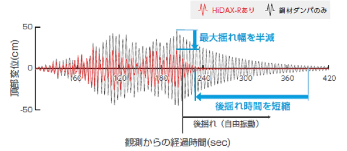 図版：東北地方太平洋沖地震に対する35階建物の解析例（東京・大手町の記録）