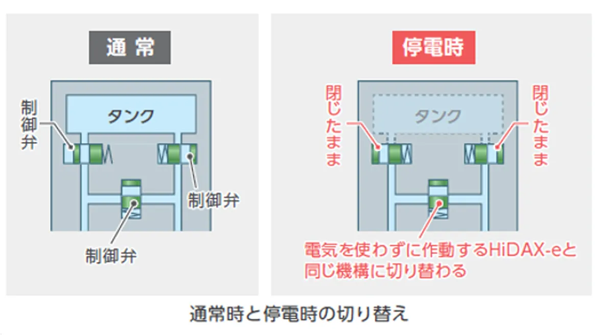 図版:HiDAX-Rのフェイルセーフ機能