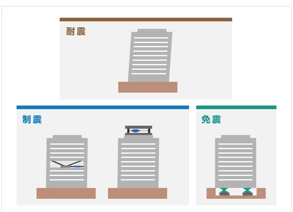 図版：耐震・制震・免震構造の仕組みの比較