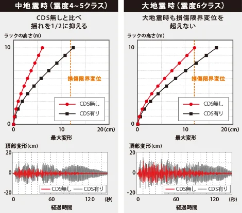 図版：CDS比較データ