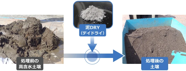 図版：泥DRYによる高含水土壌の処理前後の比較図