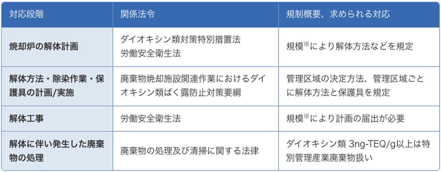 図版：焼却炉解体に関係する法令と規定概要