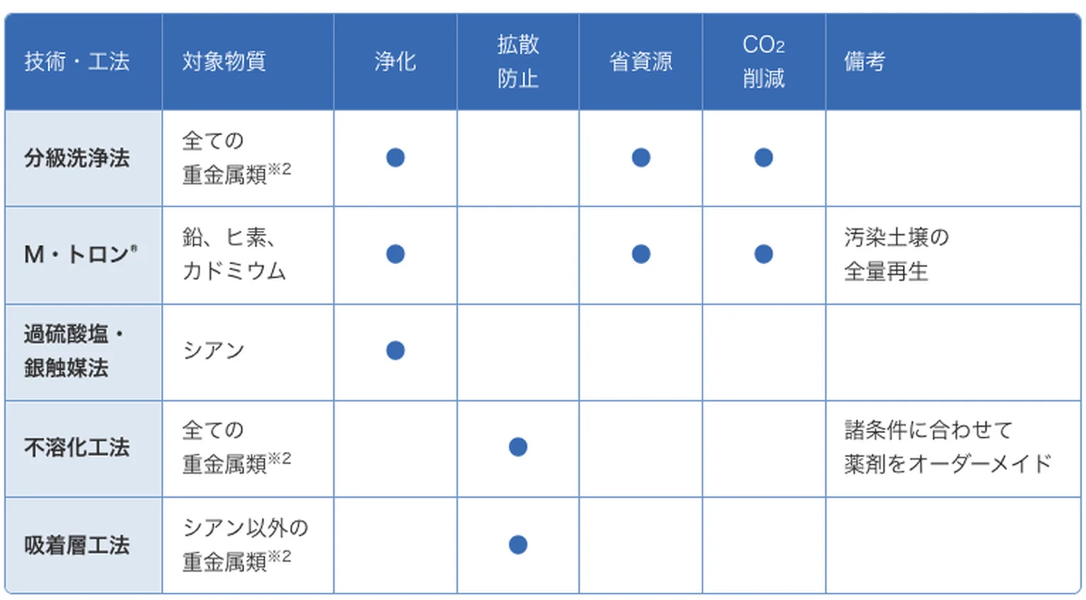 図版：重金属対策技術・工法の比較表